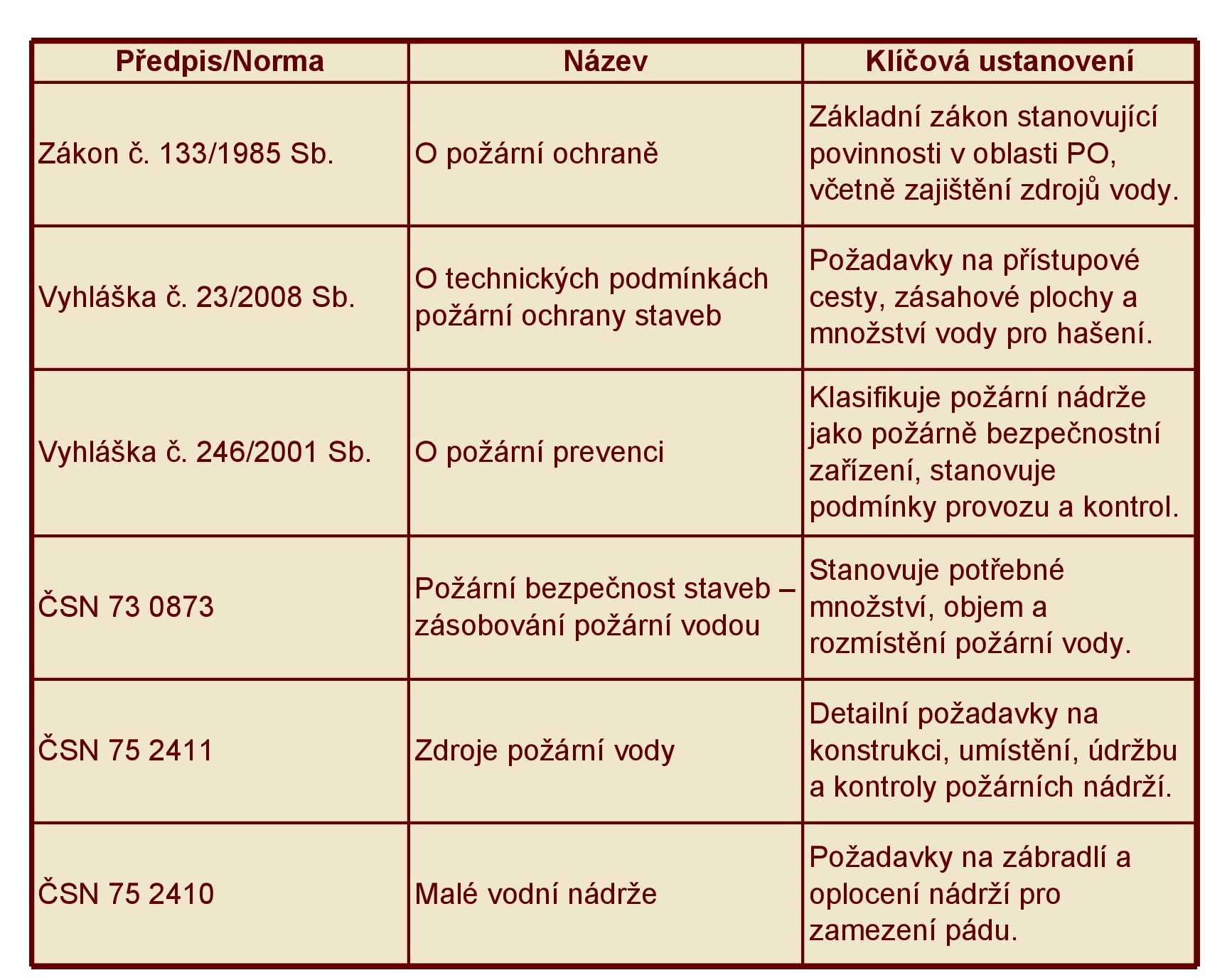 Legislativa požárních nádrží.